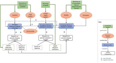 A One Health Evaluation of the Southern African Centre for Infectious Disease Surveillance